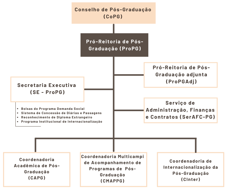 Organograma ProPG.png